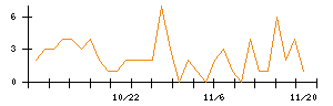 ＰｏｓｔＰｒｉｍｅのシグナル検出数推移