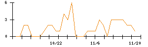 ＬＩＦＵＬＬのシグナル検出数推移