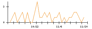 アミタホールディングスのシグナル検出数推移