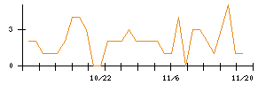 ＣＡＩＣＡ　ＤＩＧＩＴＡＬのシグナル検出数推移