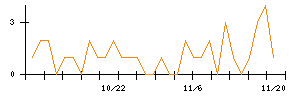 Ｃｒｏｓｓ　Ｅホールディングスのシグナル検出数推移