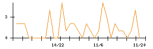 ＡＬＳＯＫのシグナル検出数推移