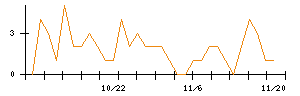 いちごのシグナル検出数推移