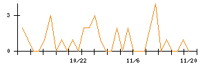 ジーエルテクノホールディングスのシグナル検出数推移