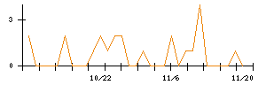 アーバネットコーポレーションのシグナル検出数推移