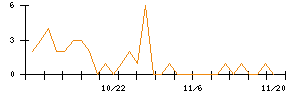 ホギメディカルのシグナル検出数推移