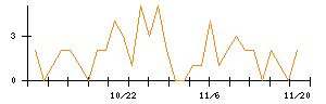 ＫＬａｂのシグナル検出数推移