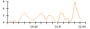 エムアップホールディングスのシグナル検出数推移