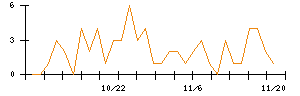 Ａｂａｌａｎｃｅのシグナル検出数推移