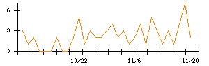 ＥＮＥＣＨＡＮＧＥのシグナル検出数推移