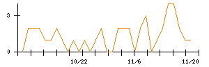 ｉ−ｐｌｕｇのシグナル検出数推移