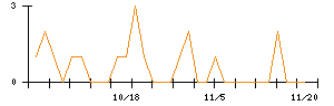 ポバール興業のシグナル検出数推移