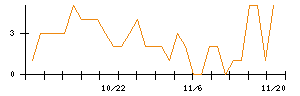 くふうカンパニーのシグナル検出数推移