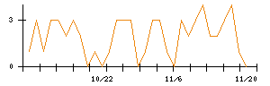 Ｐｈｏｔｏｓｙｎｔｈのシグナル検出数推移