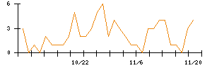 ＪＤＳＣのシグナル検出数推移