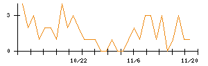 日本新薬のシグナル検出数推移