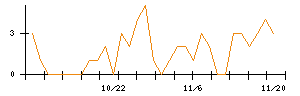 ｕｎｅｒｒｙのシグナル検出数推移