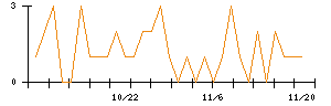 テリロジーホールディングスのシグナル検出数推移