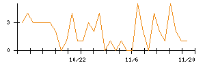 ｍｏｎｏＡＩ　ｔｅｃｈｎｏｌｏｇｙのシグナル検出数推移