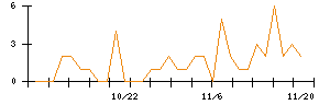 ｊｉｇ．ｊｐのシグナル検出数推移