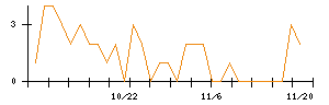 ＡＳＡＨＩ　ＥＩＴＯホールディングスのシグナル検出数推移