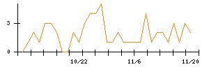 ＡＶＩＬＥＮのシグナル検出数推移