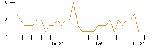 日本電解のシグナル検出数推移