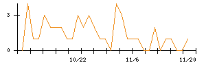 ＬＩＸＩＬのシグナル検出数推移