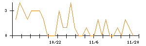 アイチコーポレーションのシグナル検出数推移