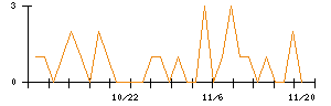 電業社機械製作所のシグナル検出数推移