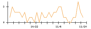 ＭＳ＆Ｃｏｎｓｕｌｔｉｎｇのシグナル検出数推移