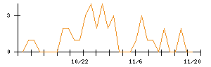 キュービーネットホールディングスのシグナル検出数推移