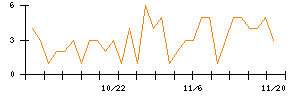 芝浦メカトロニクスのシグナル検出数推移