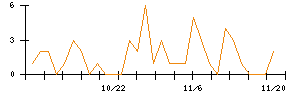 じもとホールディングスのシグナル検出数推移