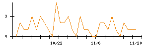 今仙電機製作所のシグナル検出数推移