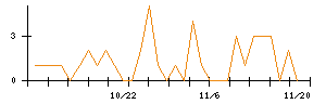 アイリックコーポレーションのシグナル検出数推移