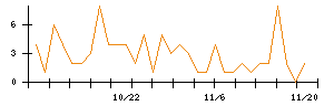 助川電気工業のシグナル検出数推移