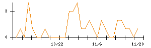 竹田ｉＰホールディングスのシグナル検出数推移