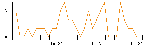 丸紅のシグナル検出数推移