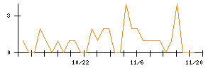 南日本銀行のシグナル検出数推移