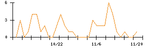 アニコム　ホールディングスのシグナル検出数推移