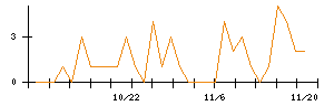 ＣＳ−Ｃのシグナル検出数推移