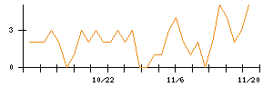 ＩＮＦＯＲＩＣＨのシグナル検出数推移