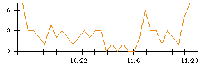 ＫＡＤＯＫＡＷＡのシグナル検出数推移