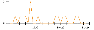 中日本興業のシグナル検出数推移