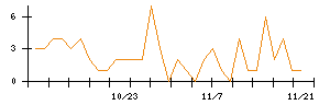 ＰｏｓｔＰｒｉｍｅのシグナル検出数推移