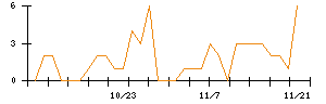 ＬＩＦＵＬＬのシグナル検出数推移