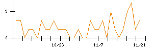 Ｃｒｏｓｓ　Ｅホールディングスのシグナル検出数推移