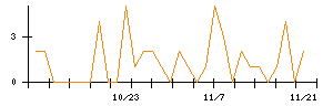 ＡＬＳＯＫのシグナル検出数推移