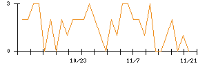 ツカダ・グローバルホールディングのシグナル検出数推移